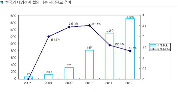 한국의 태양전지 셀의 내수 시장규모 추이