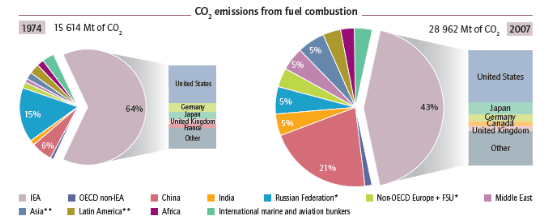 CO2 emissions from fuel combustion