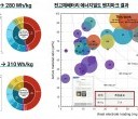 [참고자료]_고에너지밀도_적층형_전고체전지_파우치셀_개발_결과(벤치마크_그래프_상_연구원의_성과는_This_work로_표시)_.jpg