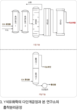 3.Y석유화학의 다단계공정과 본 연구소의 흡착분리공정