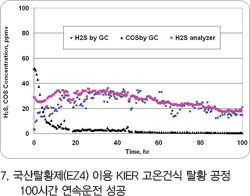 7. 국산탈황제(EZ4) 이용 KIER 고온건식 탈황 공정  100시간 연속운전 성공