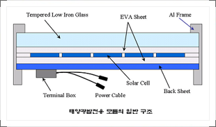 태양광발전모듈용 EVA Sheet, 국산화 개발 성공에 대한 이미지 설명