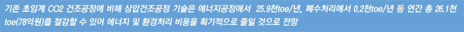 기존 초임계 CO2 건조공정에 비해 상압건조공정 기술은 에너지공정에서 25.9천toe/년, 폐수처리에서 0.2천toe/년 등 연간 총 26.1천toe(78억원)를 절감할 수 있어 에너지 및 환경처리 비용을 획기적으로 줄일 것으로 전망