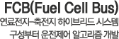 FCB(Fuel Cell Bus) 연료전지-축전지 하이브리드 시스템 구성부터 운전제어 알고리즘 개발