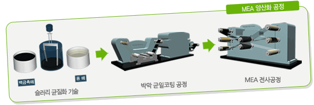 MEA 양산화 공정
슬러리 균질화 기술 -> 박막 균일코팅 공정 -> MEA 전사공정