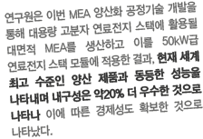 연구원은 이번 MEA 양산화 공정기술 개발을 통해 대용량 고분자 연료전지 스택에 활용될 대면적 MEA를 생산하고 이를 50kW급 연료전지 스택 모듈에 적용한 결과, 현재 세계 최고 수준인 양산 제품과 동등한 성능을 나타내며 내구성은 약20% 더 우수한 것으로 나타나 이에 따른 경제성도 확보한 것으로 나타났다.