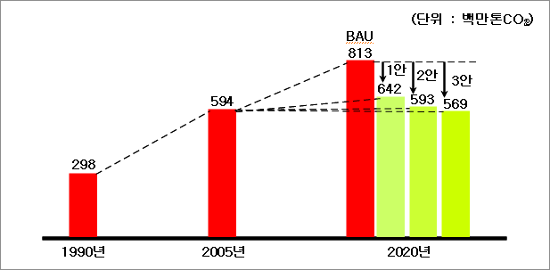 단위:백만톤 1992년-298, 2005년-594, 2020년-BAU 813, 1안 642, 2안 593, 3안 569