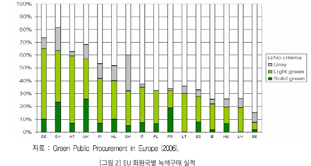 [그림 2] EU 회원국별 녹색구매 실적