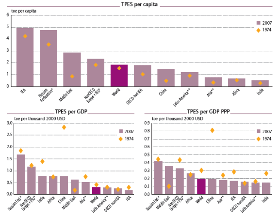 TPES per capita, TPES per GDP, TPES per GDP PPP