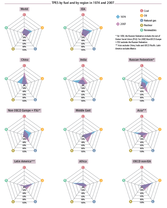 TPES by fuel  and by region in 1975 and 2007