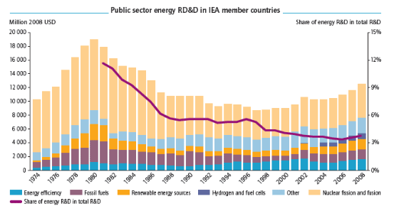 Public sector energy RD&D in IEA member countries