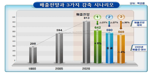 배출전망과 3가지 감축 시나리오