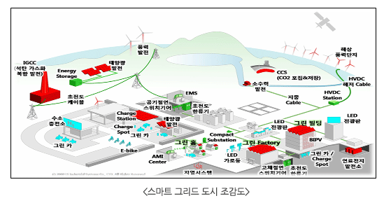 스마트 그리드 도시 조감도