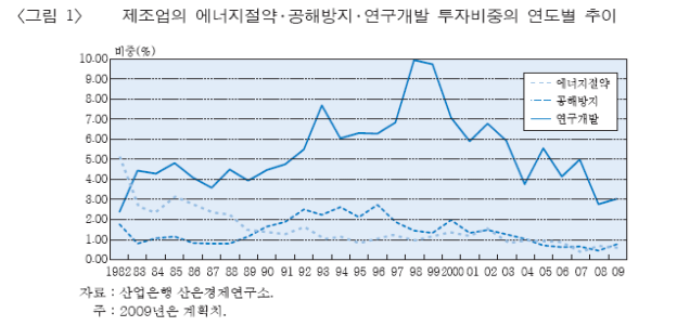 [그림1] 제조업의 에너지절약·공해방지·연구개발 투자비중의 연도별 추이