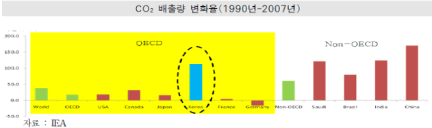 CO₂배출량 변화율(1990년~2007년) 자료:IEA