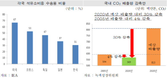 각국 석유소비중 수송용 비율(자료:IEA), 국내 CO₂배출량 감축안(자료:녹생성장위원회)