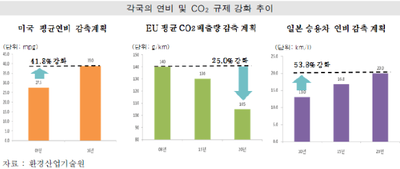 각국의 연비 및 CO₂ 규제 강화 추이(자료 :  환경산업기술원) - 미국 평균연비 감축계획, EU 평균 CO₂배출량 감축 계획, 일본 승용차 연비 감축 계획