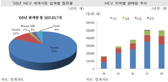 -'08년 HEV 세계시장 업체별 점유율 : '08년 판매량 총 502,017대
- HEV 지역별 판매량 추이 : 기타, 일본, 유럽, 미국