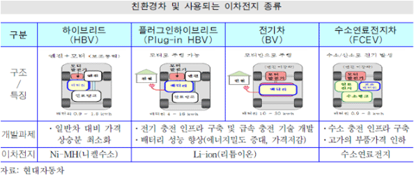 친환경차 및 사용되는 이차전지 종류
- 하이브리드 : 니켈수소, 플러그인하이브리드 : 리튬이온 , 전기차 : 리튬이온, 수소연료전지차 : 수소연료전지
자료 : 현대자동차