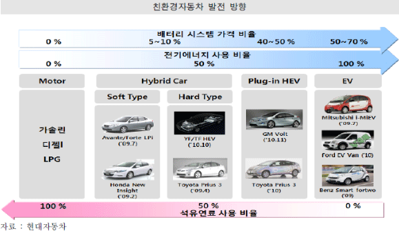 친환경자동차 발전 방향 -  자료: 현대자동차 