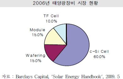 2006년 태양광장비 시장 현황