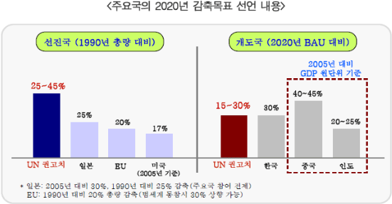 <주요국의 2020년 감축 목표 선언 내용>