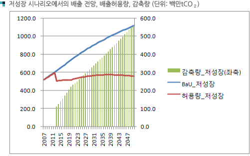 저성장 시나리오에서의 배출 전망, 배출허용량, 감축량 (단위: 백만tCO₂)