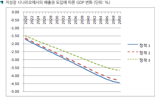 저성장 시나리오에서의 배출권 도입에 따른 GDP 변화 (단위: %)