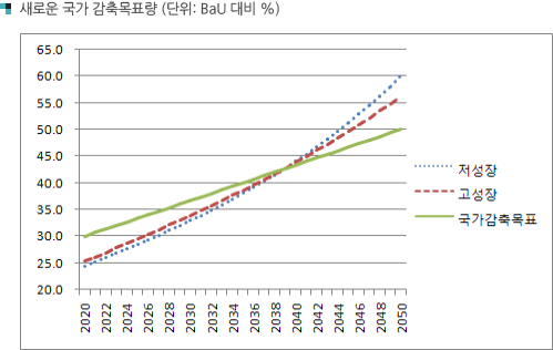 새로운 국가 감축목표량 (단위: BaU 대비 %)