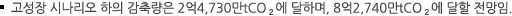 고성장 시나리오 하의 감축량은 2억4,730만tCO₂에 달하며, 8억2,740만tCO₂에 달할 전망임. 