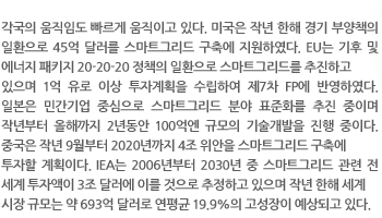 각국의 움직임도 빠르게 움직이고 있다. 미국은 작년 한해 경기 부양책의 일환으로 45억 달러를 스마트그리드 구축에 지원하였다. EU는 기후 및 에너지 패키지 20-20-20 정책의 일환으로 스마트그리드를 추진하고
있으며 1억 유로 이상 투자계획을 수립하여 제7차 FP에 반영하였다. 일본은 민간기업 중심으로 스마트그리드 분야 표준화를 추진 중이며 작년부터 올해까지 2년동안 100억엔 규모의 기술개발을 진행 중이다. 중국은 작년 9월부터 2020년까지 4조 위안을 스마트그리드 구축에
투자할 계획이다. IEA는 2006년부터 2030년 중 스마트그리드 관련 전 세계 투자액이 3조 달러에 이를 것으로 추정하고 있으며 작년 한해 세계
시장 규모는 약 693억 달러로 연평균 19.9%의 고성장이 예상되고 있다.