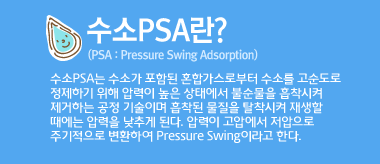 수소 PSA(PSA : Pressure Swing Adsorption)란? 수소PSA는 수소가 포함된 혼합가스로부터 수소를 고순도로 정제하기 위해 압력이 높은 상태에서 불순물을 흡착시켜 제거하는 공정 기술이며 흡착된 물질을 탈착시켜 재생할 때에는 압력을 낮추게 된다. 압력이 고압에서 저압으로 주기적으로 변환하여 Pressure Swing이라고 한다.
