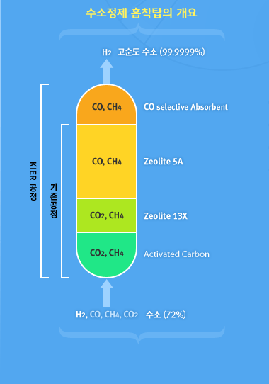 수소정제 흡착탑의 개요