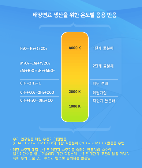 태양연료 생산을 위한 온도별 응용 반응