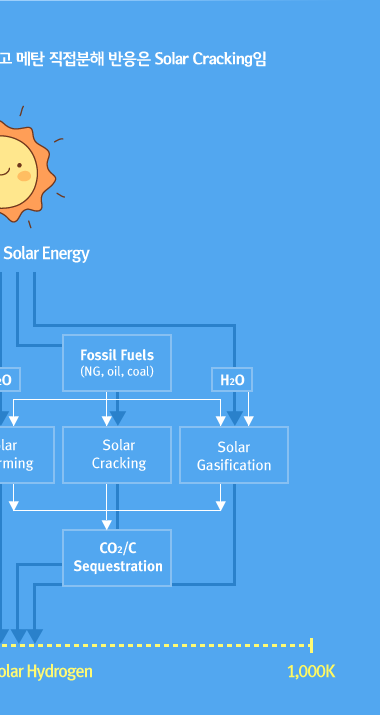 메탄 수증기 개질반응은 Solar Reforming이고 메탄 직접분해 반응은 Solar Cracking임