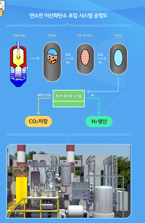 연소전 이산화탄소 포집 시스템 공정도