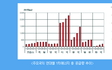 주요국의 연대별 1차 에너지 총 공급량 추이