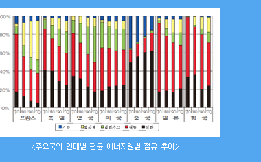 주요국의 연대별 평균 에너지원별 점유 추이