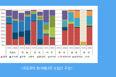 주요국의 화석에너지 수입선 구성